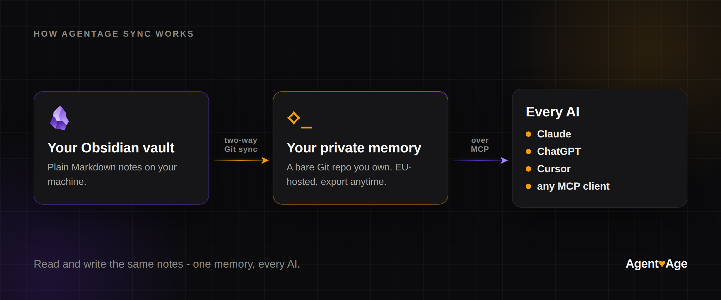 Diagram: your Obsidian vault two-way Git-syncs to a private memory that Claude, ChatGPT, and Cursor read and write over MCP