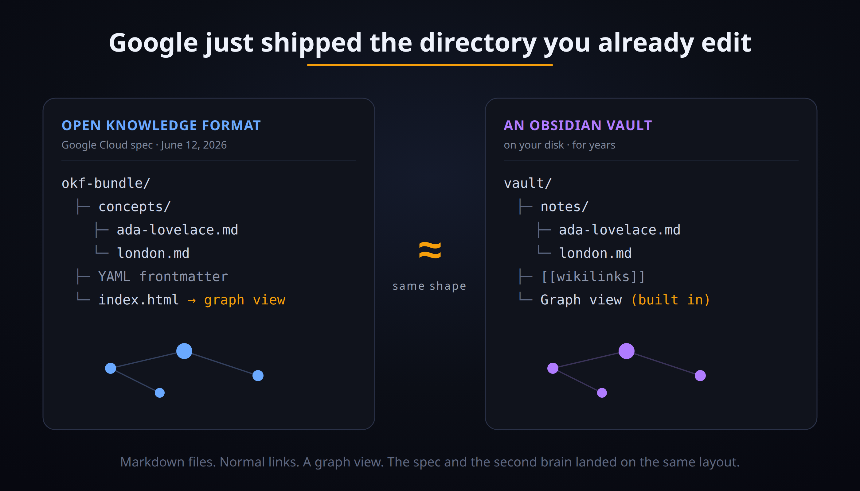 Two screenshots side by side: an OKF bundle as a directory of markdown files and its single-file HTML graph view, next to an Obsidian vault folder and its graph view, looking nearly identical